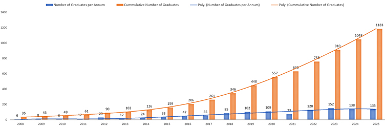 COSECSA graduates 2008-2022 chart